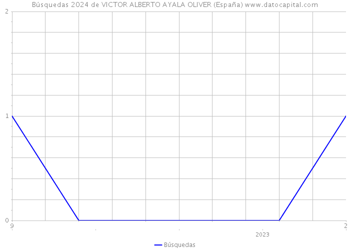 Búsquedas 2024 de VICTOR ALBERTO AYALA OLIVER (España) 
