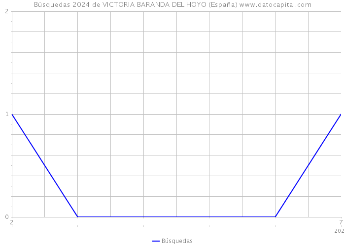 Búsquedas 2024 de VICTORIA BARANDA DEL HOYO (España) 