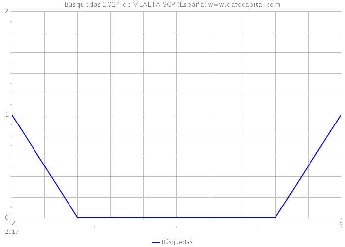Búsquedas 2024 de VILALTA SCP (España) 