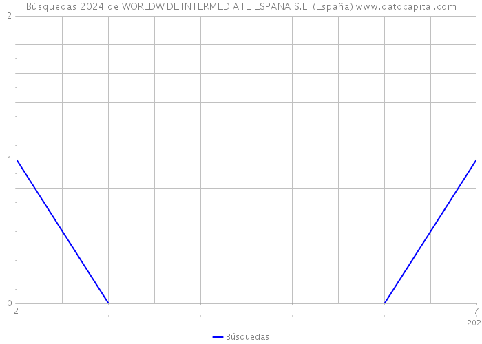 Búsquedas 2024 de WORLDWIDE INTERMEDIATE ESPANA S.L. (España) 