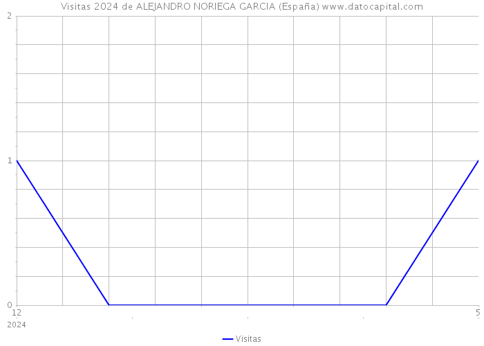 Visitas 2024 de ALEJANDRO NORIEGA GARCIA (España) 