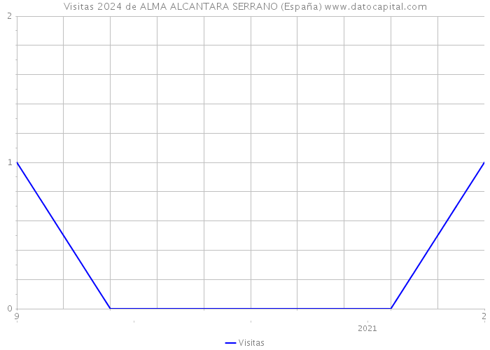 Visitas 2024 de ALMA ALCANTARA SERRANO (España) 
