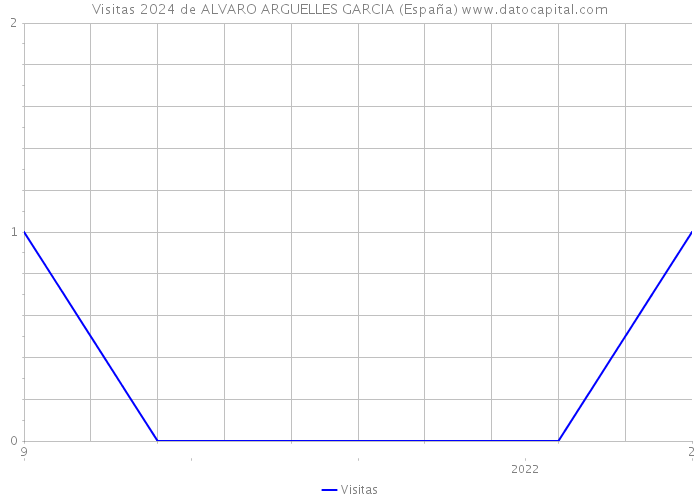 Visitas 2024 de ALVARO ARGUELLES GARCIA (España) 