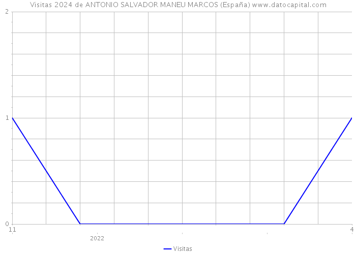 Visitas 2024 de ANTONIO SALVADOR MANEU MARCOS (España) 