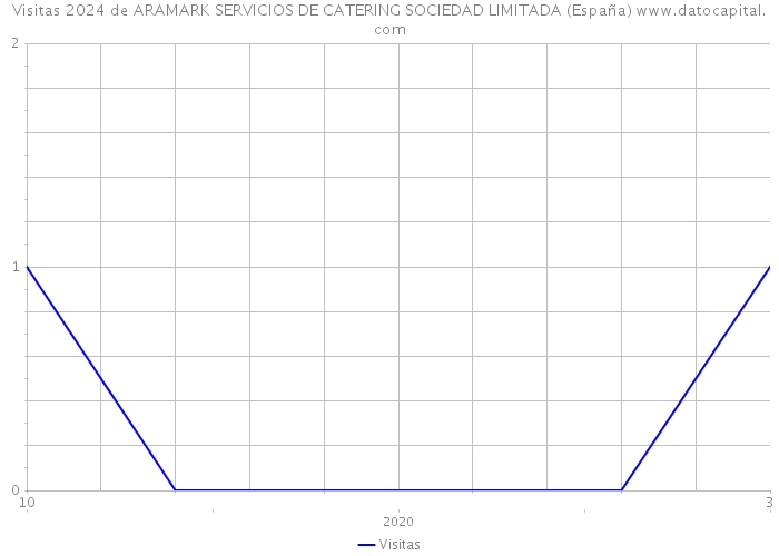 Visitas 2024 de ARAMARK SERVICIOS DE CATERING SOCIEDAD LIMITADA (España) 