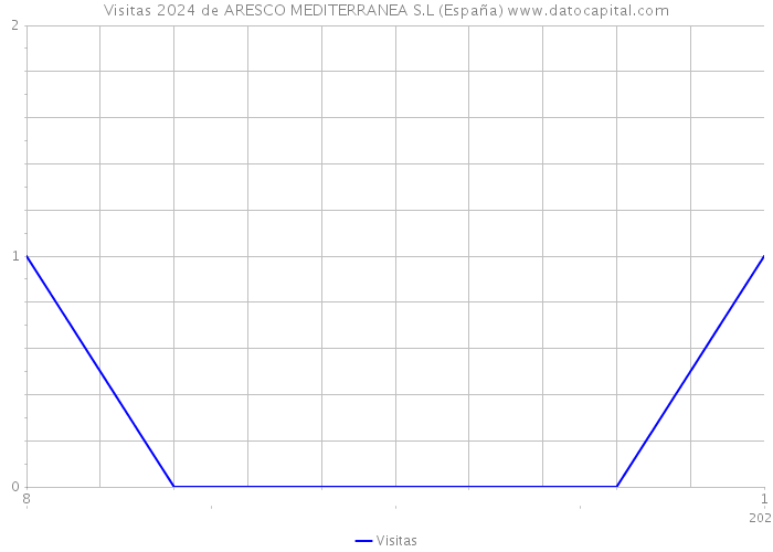 Visitas 2024 de ARESCO MEDITERRANEA S.L (España) 