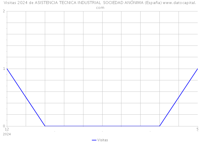 Visitas 2024 de ASISTENCIA TECNICA INDUSTRIAL SOCIEDAD ANÓNIMA (España) 
