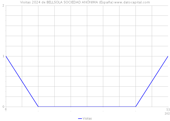 Visitas 2024 de BELLSOLA SOCIEDAD ANÓNIMA (España) 