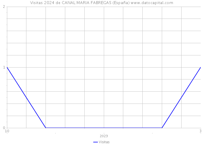 Visitas 2024 de CANAL MARIA FABREGAS (España) 