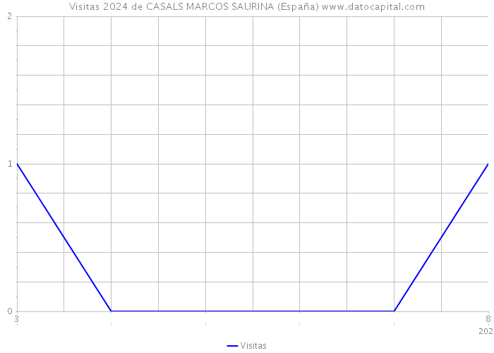 Visitas 2024 de CASALS MARCOS SAURINA (España) 