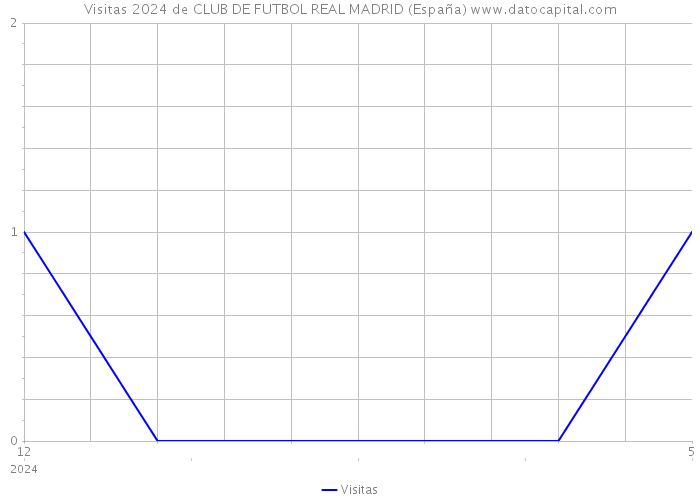 Visitas 2024 de CLUB DE FUTBOL REAL MADRID (España) 
