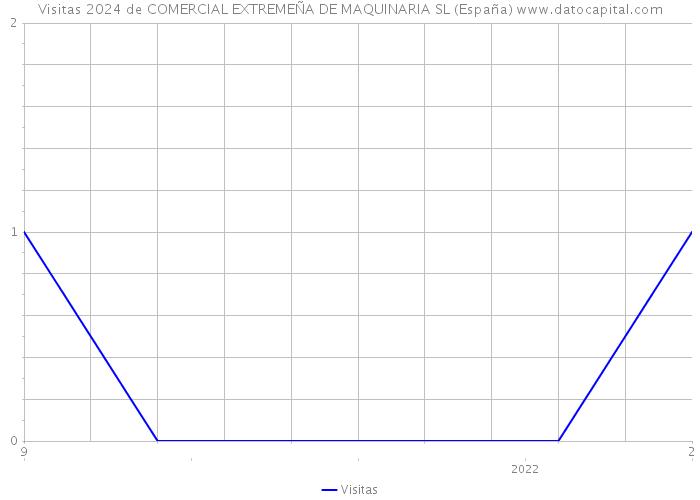 Visitas 2024 de COMERCIAL EXTREMEÑA DE MAQUINARIA SL (España) 