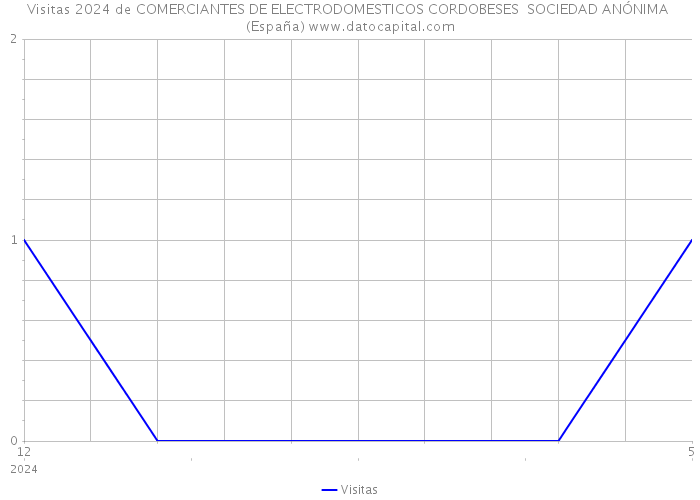 Visitas 2024 de COMERCIANTES DE ELECTRODOMESTICOS CORDOBESES SOCIEDAD ANÓNIMA (España) 