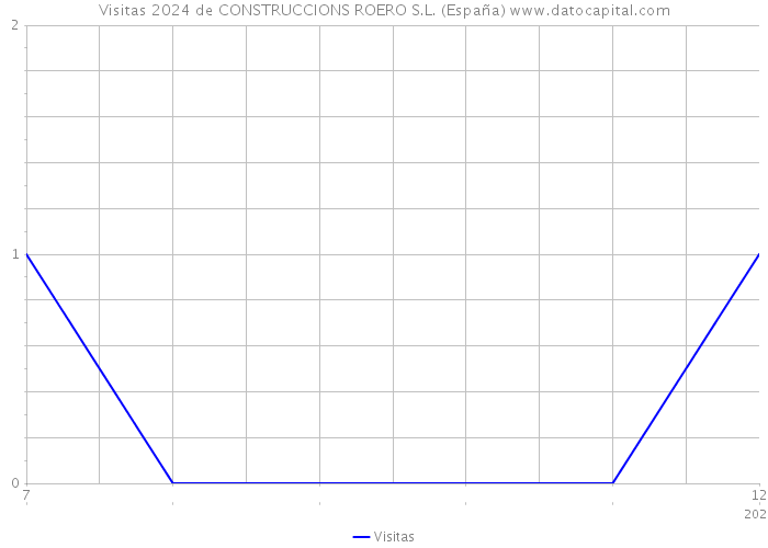 Visitas 2024 de CONSTRUCCIONS ROERO S.L. (España) 