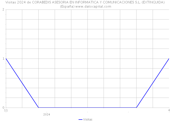 Visitas 2024 de CORABEDIS ASESORIA EN INFORMATICA Y COMUNICACIONES S.L. (EXTINGUIDA) (España) 