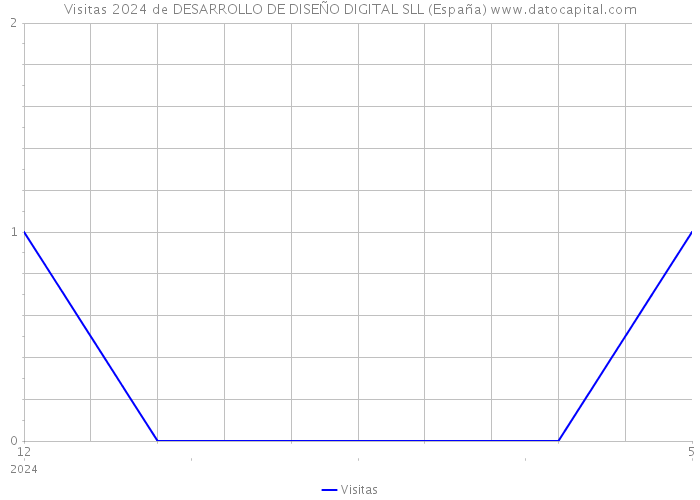 Visitas 2024 de DESARROLLO DE DISEÑO DIGITAL SLL (España) 
