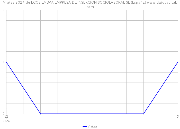 Visitas 2024 de ECOSIEMBRA EMPRESA DE INSERCION SOCIOLABORAL SL (España) 