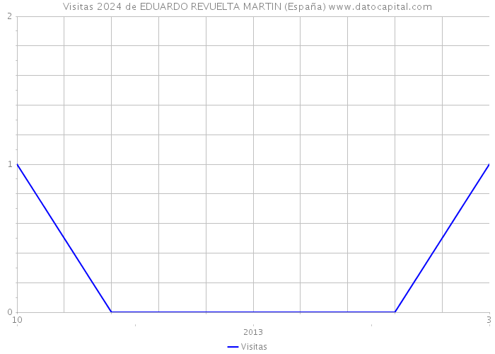Visitas 2024 de EDUARDO REVUELTA MARTIN (España) 