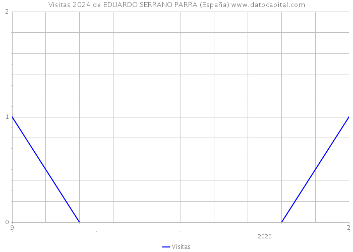 Visitas 2024 de EDUARDO SERRANO PARRA (España) 