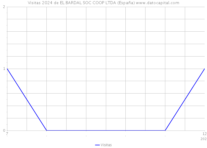 Visitas 2024 de EL BARDAL SOC COOP LTDA (España) 