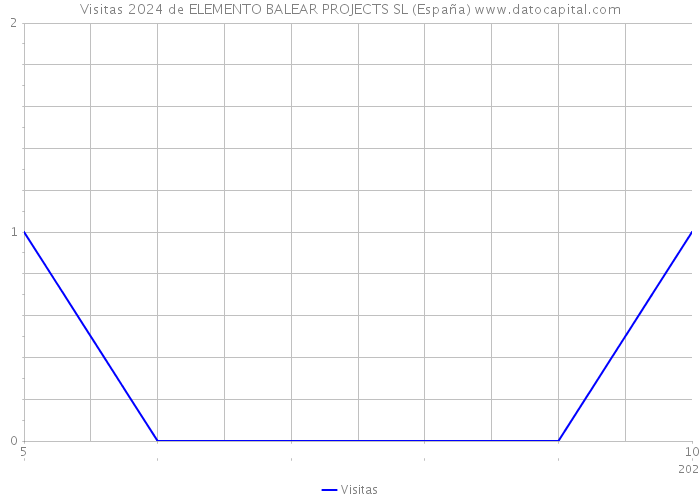 Visitas 2024 de ELEMENTO BALEAR PROJECTS SL (España) 
