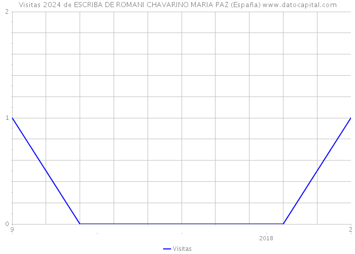 Visitas 2024 de ESCRIBA DE ROMANI CHAVARINO MARIA PAZ (España) 