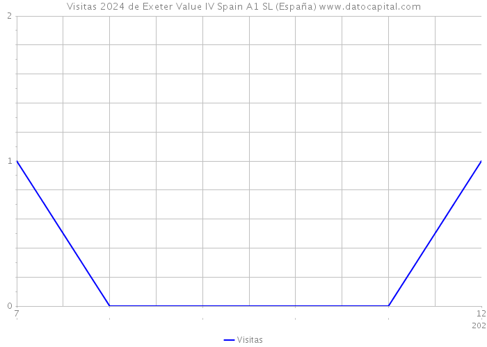 Visitas 2024 de Exeter Value IV Spain A1 SL (España) 
