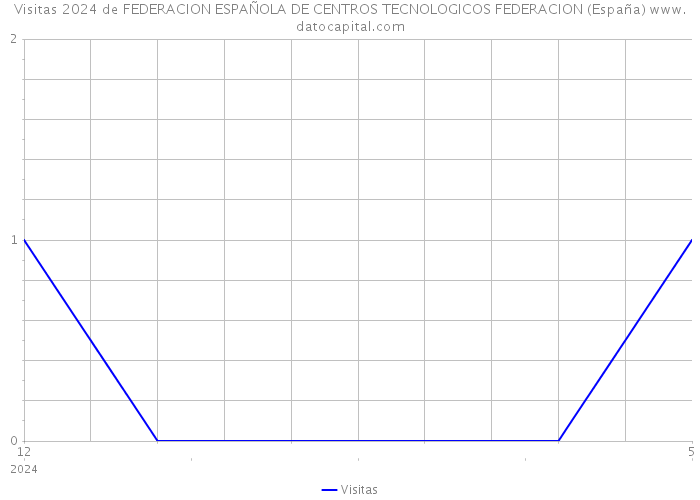 Visitas 2024 de FEDERACION ESPAÑOLA DE CENTROS TECNOLOGICOS FEDERACION (España) 