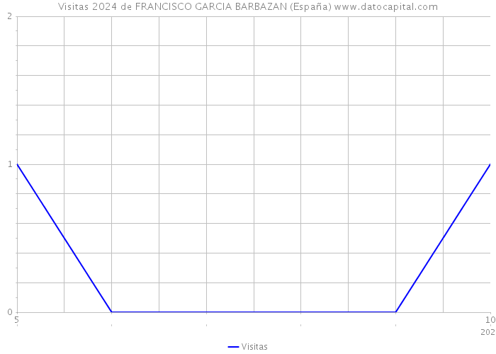 Visitas 2024 de FRANCISCO GARCIA BARBAZAN (España) 