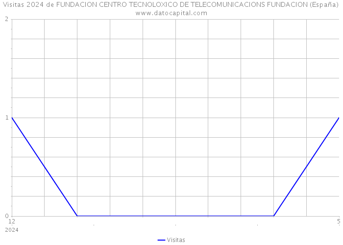 Visitas 2024 de FUNDACION CENTRO TECNOLOXICO DE TELECOMUNICACIONS FUNDACION (España) 