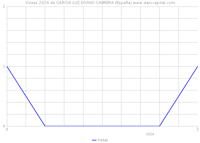 Visitas 2024 de GARCIA LUZ DIVINO CABRERA (España) 