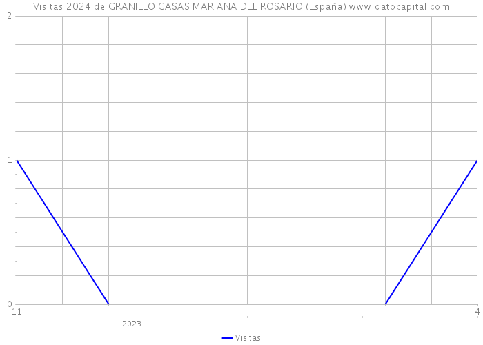 Visitas 2024 de GRANILLO CASAS MARIANA DEL ROSARIO (España) 