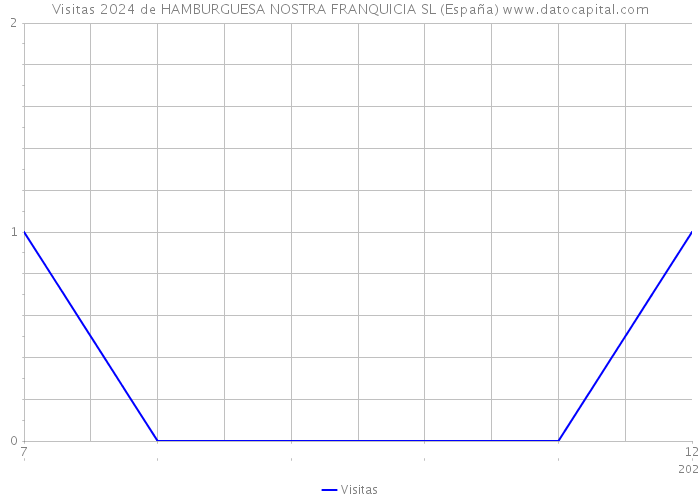 Visitas 2024 de HAMBURGUESA NOSTRA FRANQUICIA SL (España) 