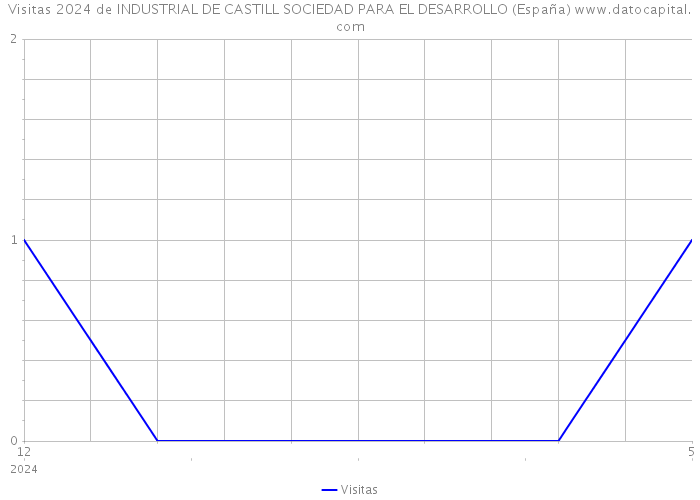 Visitas 2024 de INDUSTRIAL DE CASTILL SOCIEDAD PARA EL DESARROLLO (España) 
