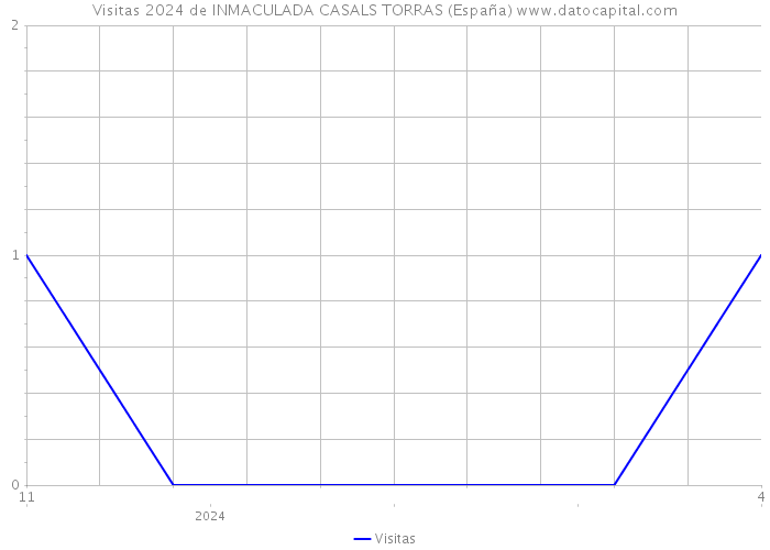 Visitas 2024 de INMACULADA CASALS TORRAS (España) 