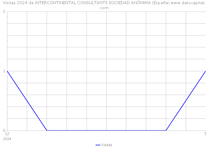 Visitas 2024 de INTERCONTINENTAL CONSULTANTS SOCIEDAD ANÓNIMA (España) 