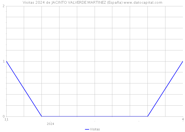 Visitas 2024 de JACINTO VALVERDE MARTINEZ (España) 