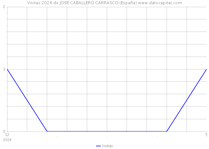 Visitas 2024 de JOSE CABALLERO CARRASCO (España) 