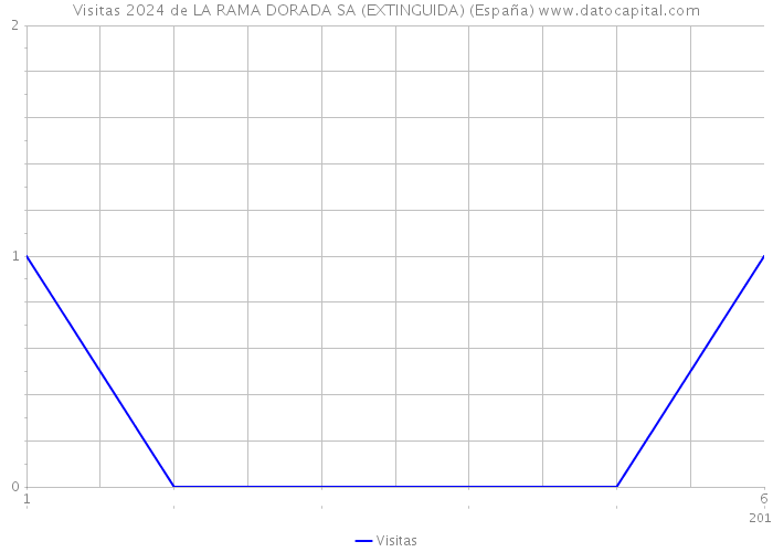 Visitas 2024 de LA RAMA DORADA SA (EXTINGUIDA) (España) 