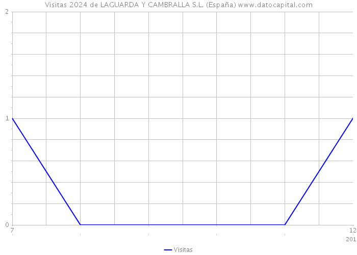 Visitas 2024 de LAGUARDA Y CAMBRALLA S.L. (España) 