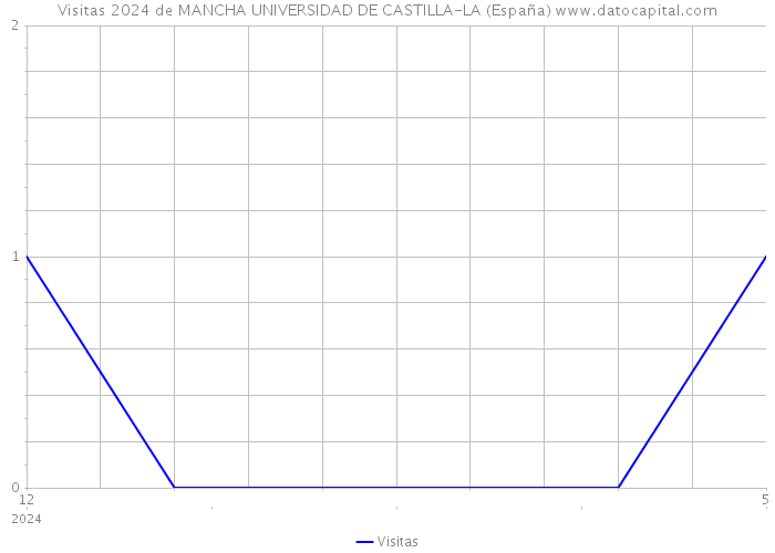 Visitas 2024 de MANCHA UNIVERSIDAD DE CASTILLA-LA (España) 