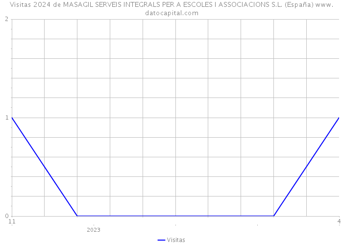 Visitas 2024 de MASAGIL SERVEIS INTEGRALS PER A ESCOLES I ASSOCIACIONS S.L. (España) 