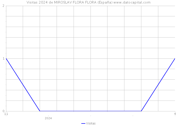 Visitas 2024 de MIROSLAV FLORA FLORA (España) 