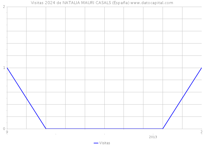 Visitas 2024 de NATALIA MAURI CASALS (España) 