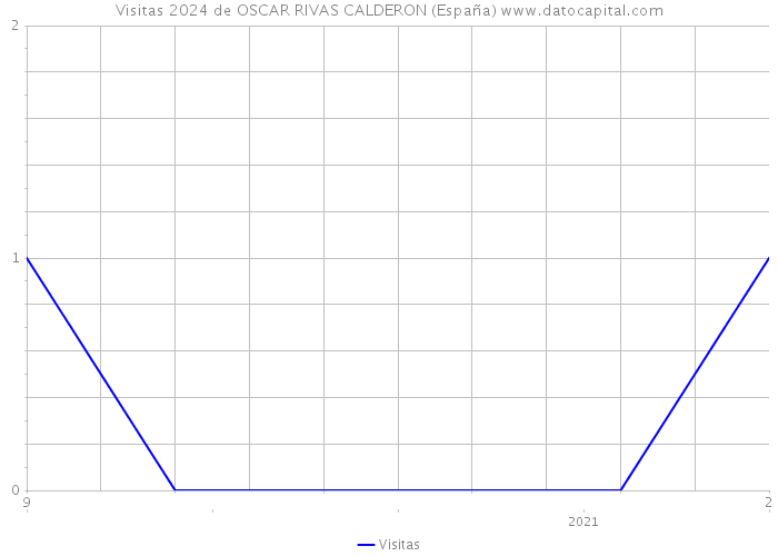 Visitas 2024 de OSCAR RIVAS CALDERON (España) 