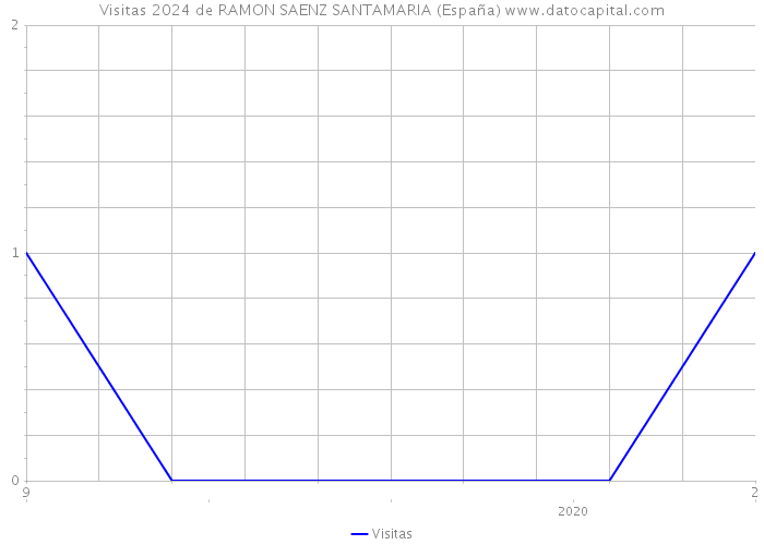 Visitas 2024 de RAMON SAENZ SANTAMARIA (España) 