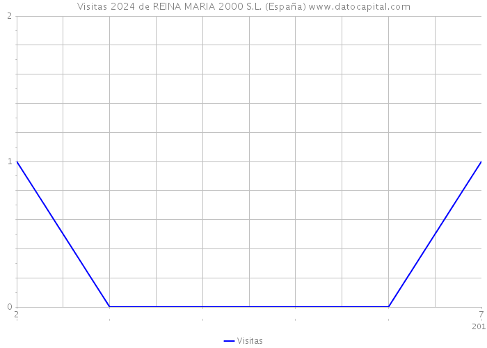 Visitas 2024 de REINA MARIA 2000 S.L. (España) 
