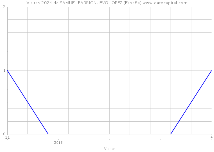 Visitas 2024 de SAMUEL BARRIONUEVO LOPEZ (España) 