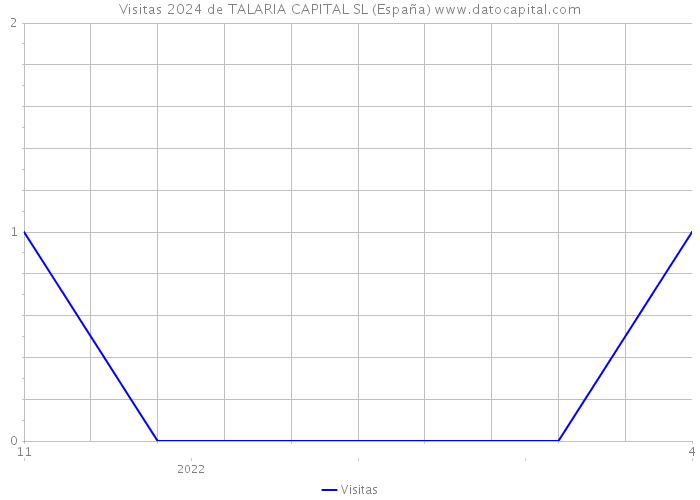 Visitas 2024 de TALARIA CAPITAL SL (España) 