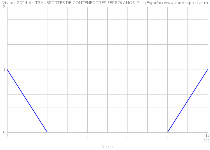 Visitas 2024 de TRANSPORTES DE CONTENEDORES FERROLANOS, S.L. (España) 